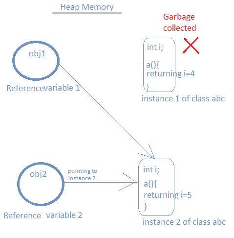 objects reference in java and garbage collection